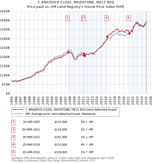 7, BRADDICK CLOSE, MAIDSTONE, ME15 9XQ: Price paid vs HM Land Registry's House Price Index