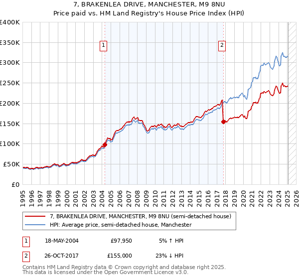 7, BRAKENLEA DRIVE, MANCHESTER, M9 8NU: Price paid vs HM Land Registry's House Price Index