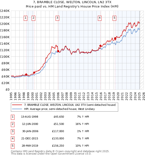 7, BRAMBLE CLOSE, WELTON, LINCOLN, LN2 3TX: Price paid vs HM Land Registry's House Price Index
