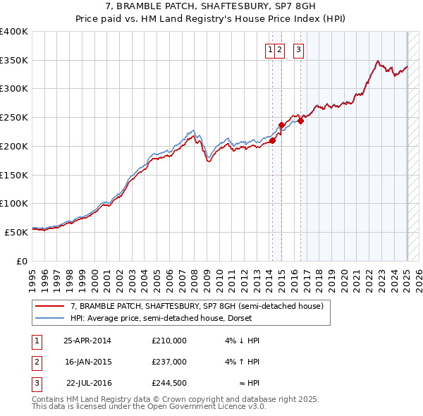7, BRAMBLE PATCH, SHAFTESBURY, SP7 8GH: Price paid vs HM Land Registry's House Price Index