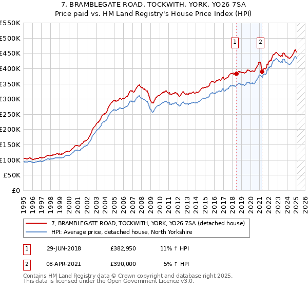 7, BRAMBLEGATE ROAD, TOCKWITH, YORK, YO26 7SA: Price paid vs HM Land Registry's House Price Index