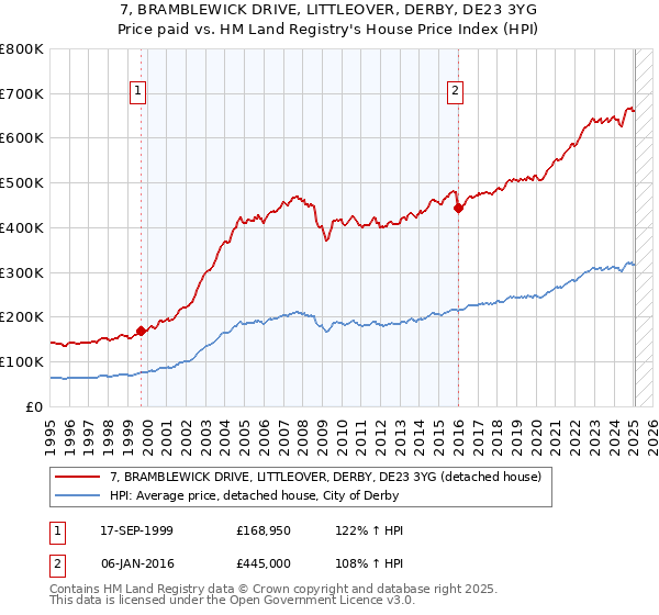 7, BRAMBLEWICK DRIVE, LITTLEOVER, DERBY, DE23 3YG: Price paid vs HM Land Registry's House Price Index