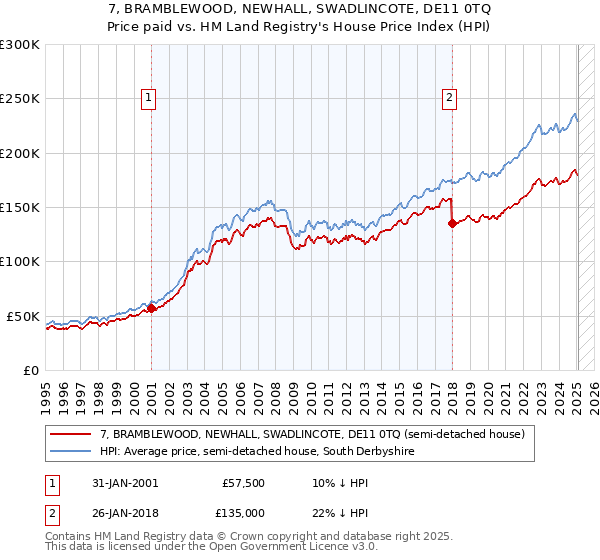 7, BRAMBLEWOOD, NEWHALL, SWADLINCOTE, DE11 0TQ: Price paid vs HM Land Registry's House Price Index