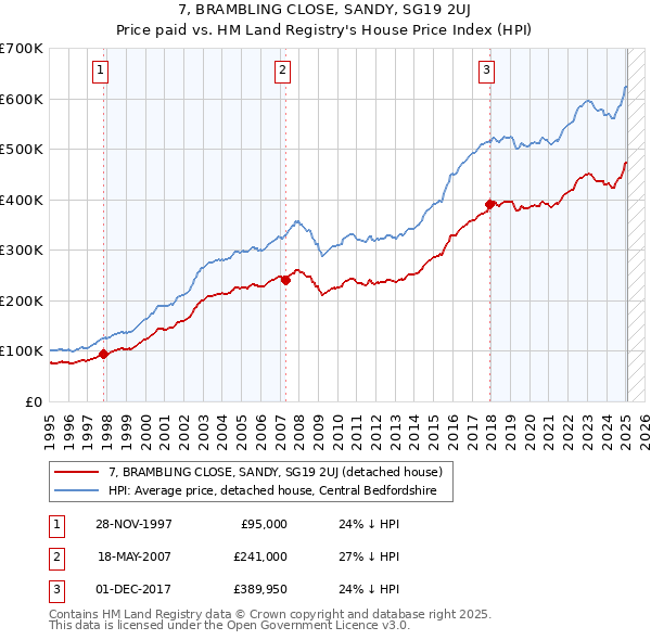 7, BRAMBLING CLOSE, SANDY, SG19 2UJ: Price paid vs HM Land Registry's House Price Index