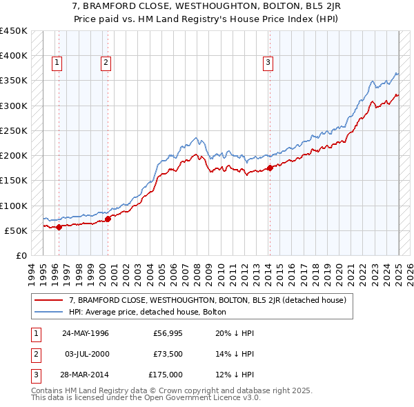 7, BRAMFORD CLOSE, WESTHOUGHTON, BOLTON, BL5 2JR: Price paid vs HM Land Registry's House Price Index