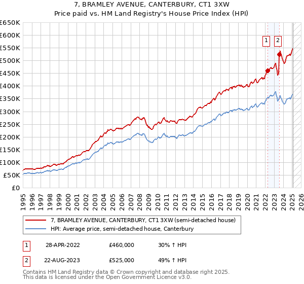 7, BRAMLEY AVENUE, CANTERBURY, CT1 3XW: Price paid vs HM Land Registry's House Price Index