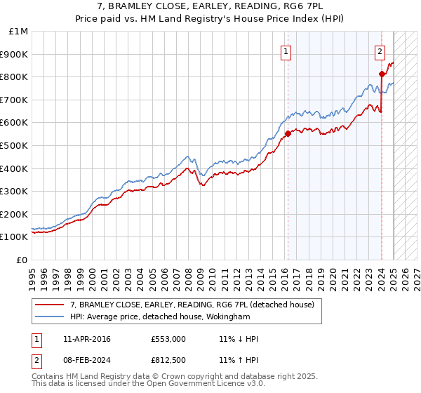 7, BRAMLEY CLOSE, EARLEY, READING, RG6 7PL: Price paid vs HM Land Registry's House Price Index
