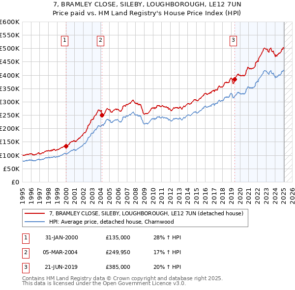 7, BRAMLEY CLOSE, SILEBY, LOUGHBOROUGH, LE12 7UN: Price paid vs HM Land Registry's House Price Index