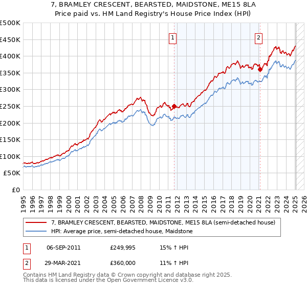 7, BRAMLEY CRESCENT, BEARSTED, MAIDSTONE, ME15 8LA: Price paid vs HM Land Registry's House Price Index