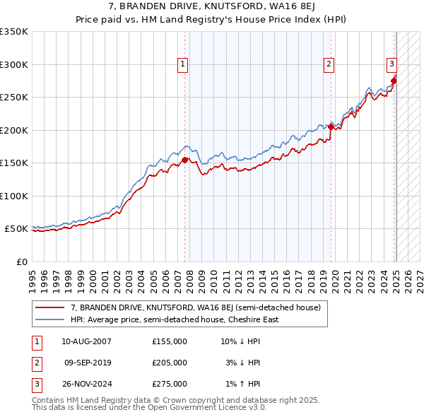 7, BRANDEN DRIVE, KNUTSFORD, WA16 8EJ: Price paid vs HM Land Registry's House Price Index