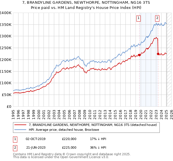 7, BRANDYLINE GARDENS, NEWTHORPE, NOTTINGHAM, NG16 3TS: Price paid vs HM Land Registry's House Price Index