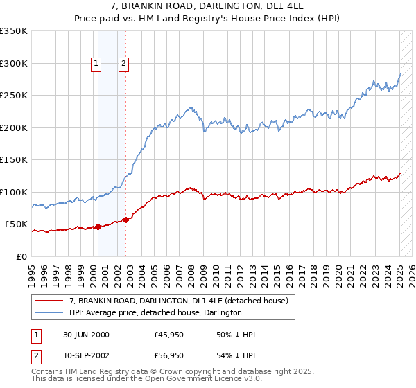 7, BRANKIN ROAD, DARLINGTON, DL1 4LE: Price paid vs HM Land Registry's House Price Index