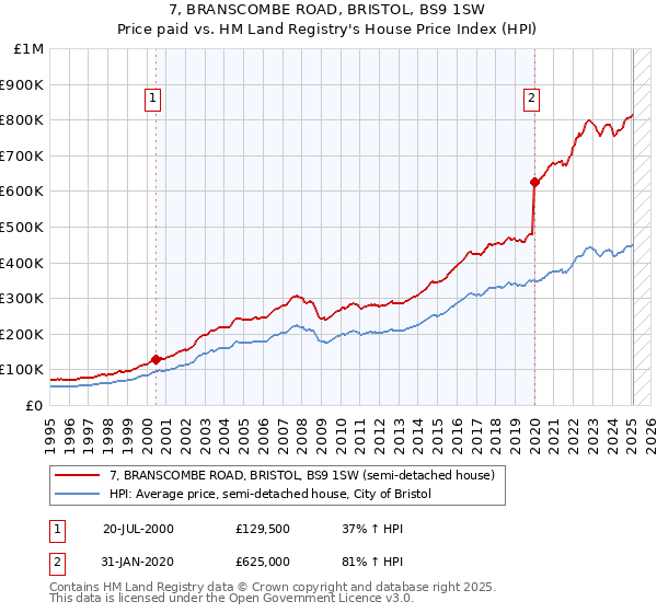 7, BRANSCOMBE ROAD, BRISTOL, BS9 1SW: Price paid vs HM Land Registry's House Price Index