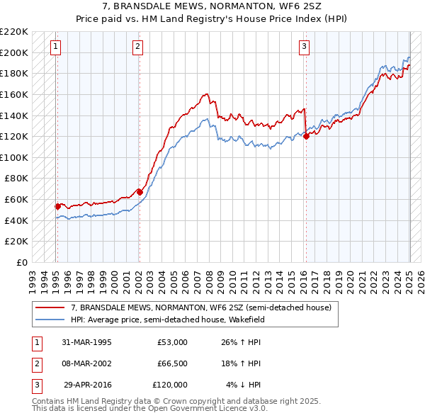 7, BRANSDALE MEWS, NORMANTON, WF6 2SZ: Price paid vs HM Land Registry's House Price Index