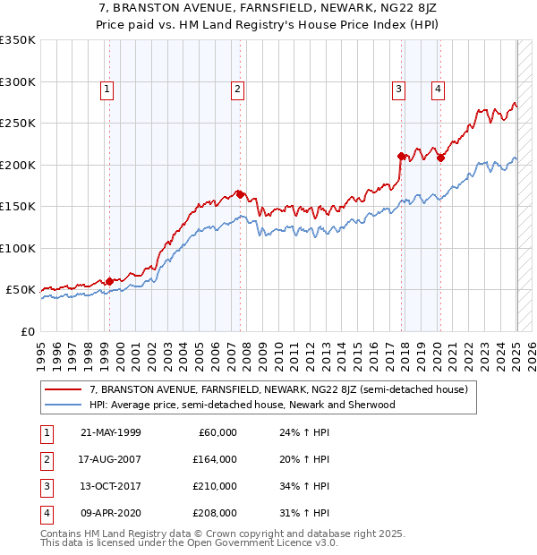 7, BRANSTON AVENUE, FARNSFIELD, NEWARK, NG22 8JZ: Price paid vs HM Land Registry's House Price Index