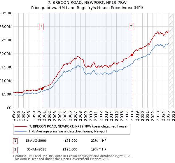 7, BRECON ROAD, NEWPORT, NP19 7RW: Price paid vs HM Land Registry's House Price Index