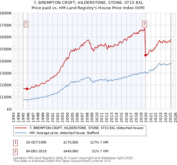 7, BREMPTON CROFT, HILDERSTONE, STONE, ST15 8XL: Price paid vs HM Land Registry's House Price Index