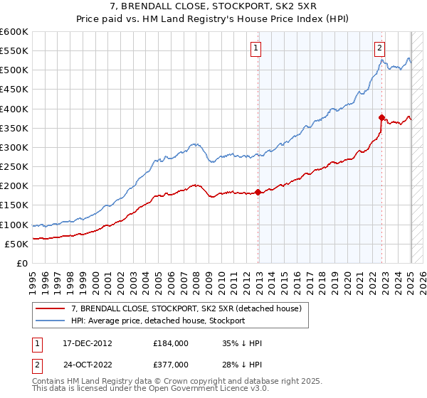 7, BRENDALL CLOSE, STOCKPORT, SK2 5XR: Price paid vs HM Land Registry's House Price Index
