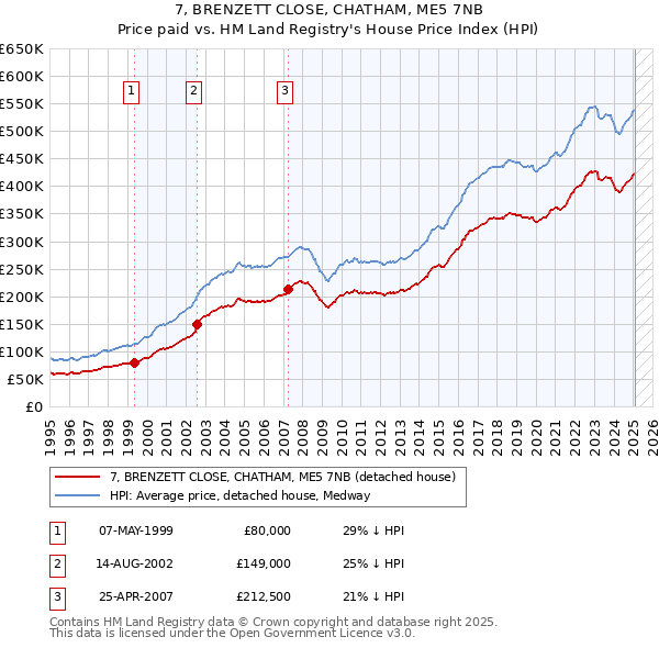 7, BRENZETT CLOSE, CHATHAM, ME5 7NB: Price paid vs HM Land Registry's House Price Index