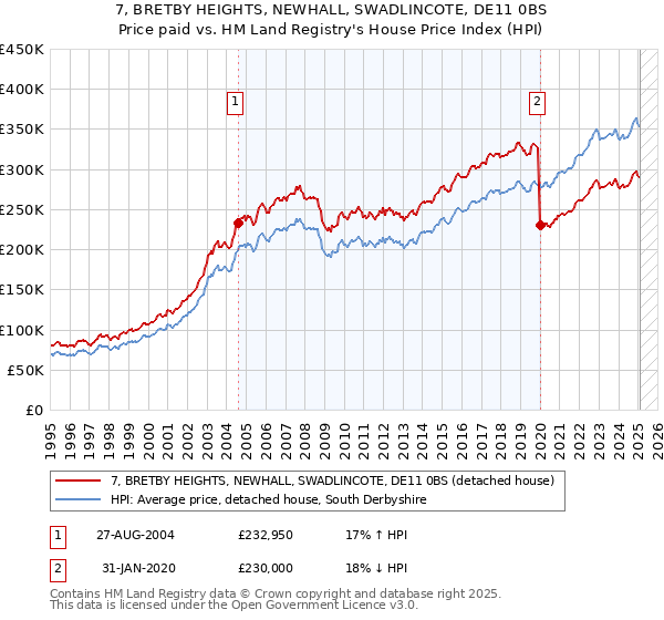 7, BRETBY HEIGHTS, NEWHALL, SWADLINCOTE, DE11 0BS: Price paid vs HM Land Registry's House Price Index