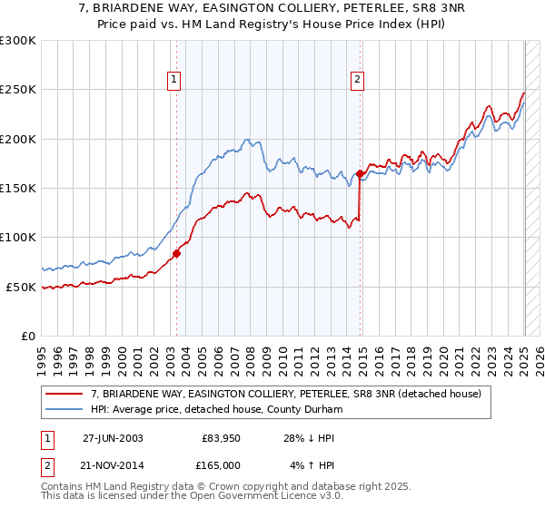 7, BRIARDENE WAY, EASINGTON COLLIERY, PETERLEE, SR8 3NR: Price paid vs HM Land Registry's House Price Index