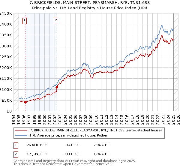 7, BRICKFIELDS, MAIN STREET, PEASMARSH, RYE, TN31 6SS: Price paid vs HM Land Registry's House Price Index
