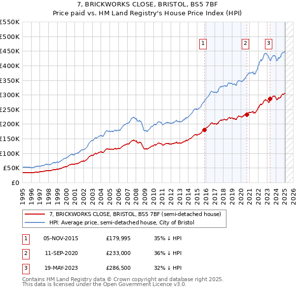7, BRICKWORKS CLOSE, BRISTOL, BS5 7BF: Price paid vs HM Land Registry's House Price Index