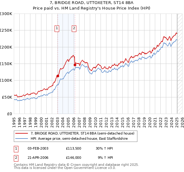 7, BRIDGE ROAD, UTTOXETER, ST14 8BA: Price paid vs HM Land Registry's House Price Index