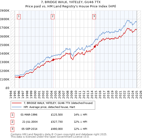 7, BRIDGE WALK, YATELEY, GU46 7TX: Price paid vs HM Land Registry's House Price Index