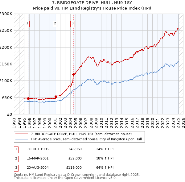7, BRIDGEGATE DRIVE, HULL, HU9 1SY: Price paid vs HM Land Registry's House Price Index