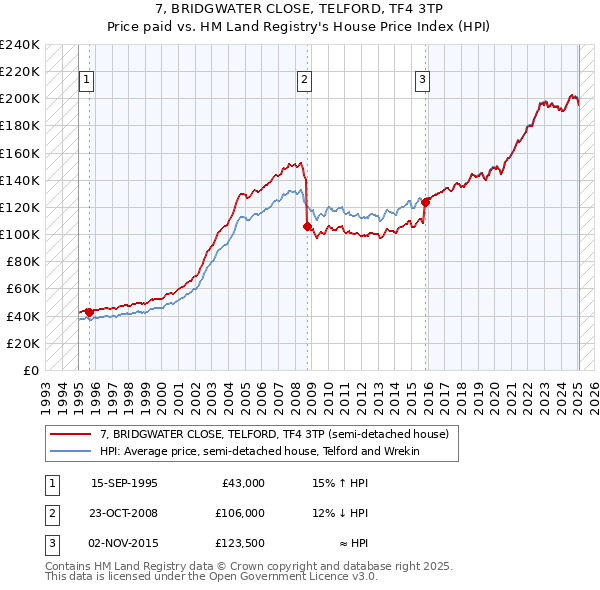 7, BRIDGWATER CLOSE, TELFORD, TF4 3TP: Price paid vs HM Land Registry's House Price Index