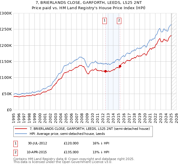 7, BRIERLANDS CLOSE, GARFORTH, LEEDS, LS25 2NT: Price paid vs HM Land Registry's House Price Index