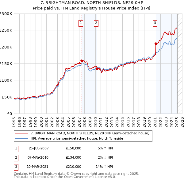 7, BRIGHTMAN ROAD, NORTH SHIELDS, NE29 0HP: Price paid vs HM Land Registry's House Price Index