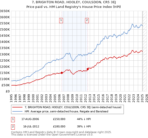 7, BRIGHTON ROAD, HOOLEY, COULSDON, CR5 3EJ: Price paid vs HM Land Registry's House Price Index