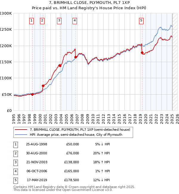7, BRIMHILL CLOSE, PLYMOUTH, PL7 1XP: Price paid vs HM Land Registry's House Price Index