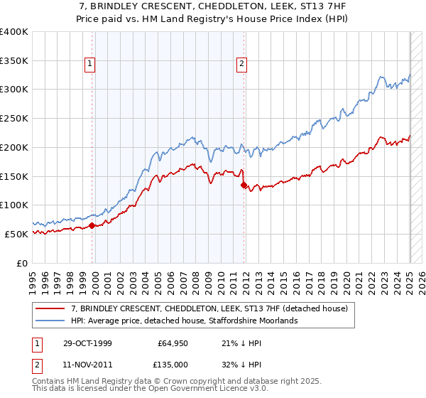 7, BRINDLEY CRESCENT, CHEDDLETON, LEEK, ST13 7HF: Price paid vs HM Land Registry's House Price Index