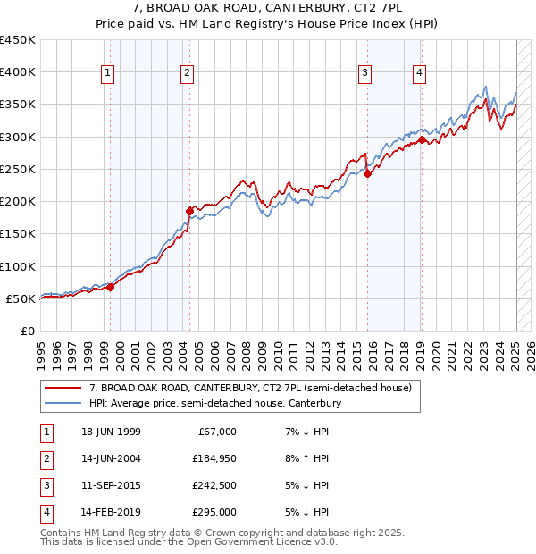 7, BROAD OAK ROAD, CANTERBURY, CT2 7PL: Price paid vs HM Land Registry's House Price Index
