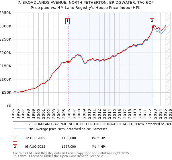 7, BROADLANDS AVENUE, NORTH PETHERTON, BRIDGWATER, TA6 6QP: Price paid vs HM Land Registry's House Price Index