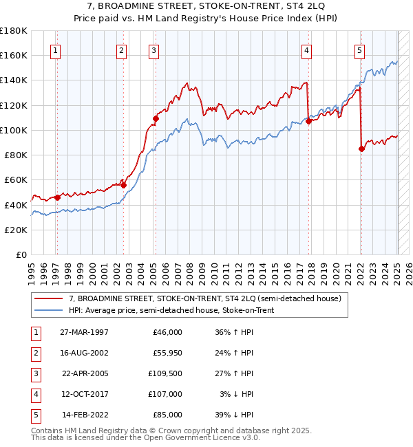7, BROADMINE STREET, STOKE-ON-TRENT, ST4 2LQ: Price paid vs HM Land Registry's House Price Index