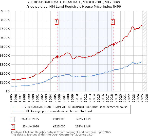 7, BROADOAK ROAD, BRAMHALL, STOCKPORT, SK7 3BW: Price paid vs HM Land Registry's House Price Index