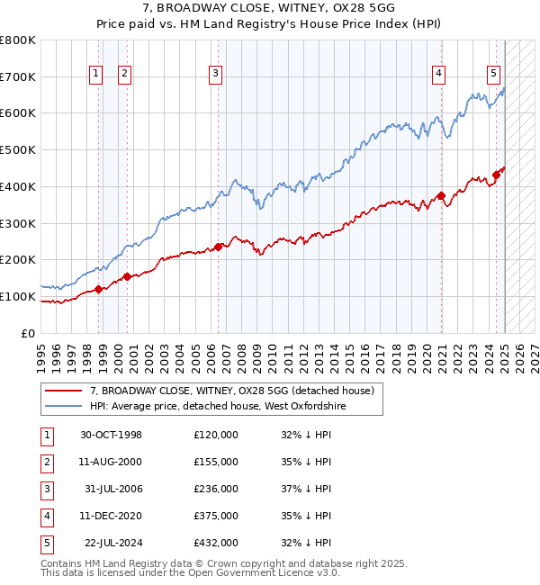 7, BROADWAY CLOSE, WITNEY, OX28 5GG: Price paid vs HM Land Registry's House Price Index