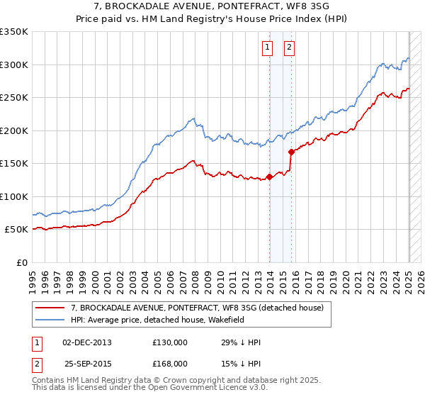 7, BROCKADALE AVENUE, PONTEFRACT, WF8 3SG: Price paid vs HM Land Registry's House Price Index