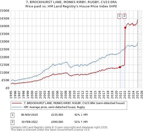 7, BROCKHURST LANE, MONKS KIRBY, RUGBY, CV23 0RA: Price paid vs HM Land Registry's House Price Index