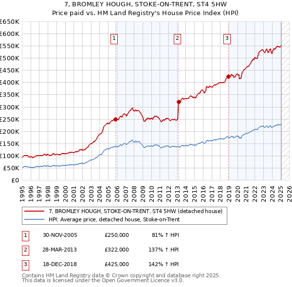 7, BROMLEY HOUGH, STOKE-ON-TRENT, ST4 5HW: Price paid vs HM Land Registry's House Price Index