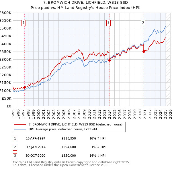 7, BROMWICH DRIVE, LICHFIELD, WS13 8SD: Price paid vs HM Land Registry's House Price Index