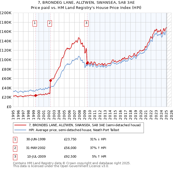 7, BRONDEG LANE, ALLTWEN, SWANSEA, SA8 3AE: Price paid vs HM Land Registry's House Price Index