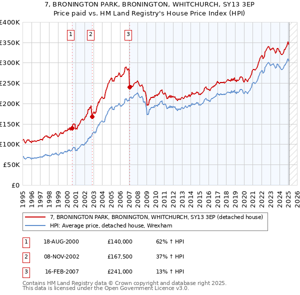 7, BRONINGTON PARK, BRONINGTON, WHITCHURCH, SY13 3EP: Price paid vs HM Land Registry's House Price Index