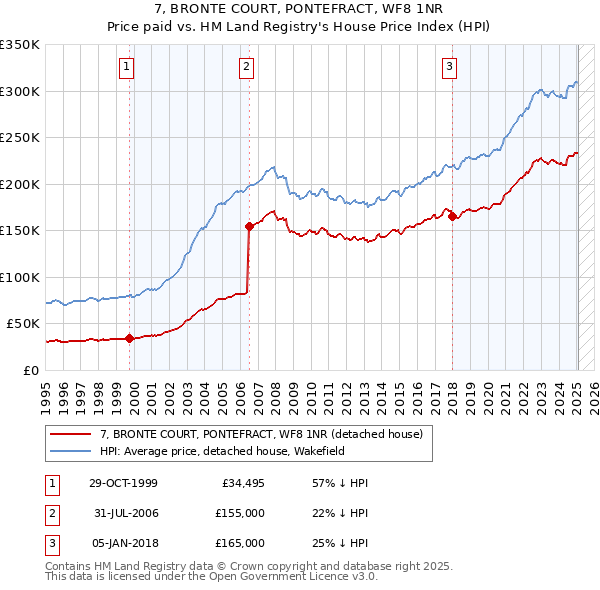 7, BRONTE COURT, PONTEFRACT, WF8 1NR: Price paid vs HM Land Registry's House Price Index