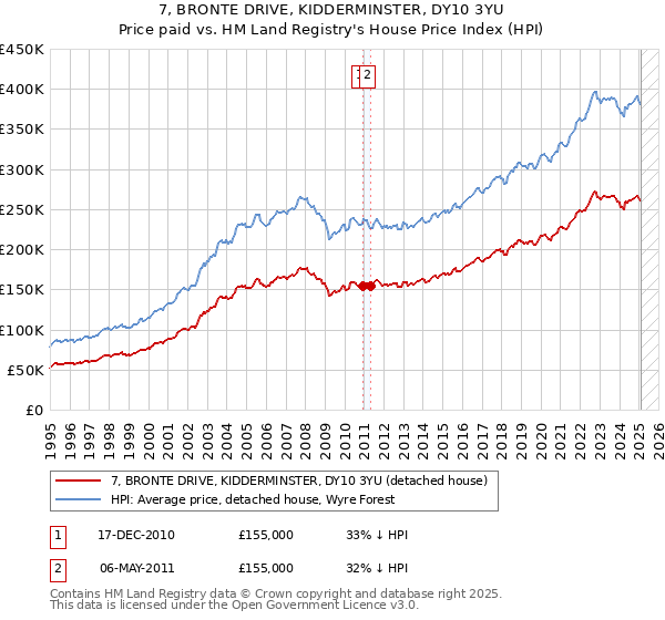 7, BRONTE DRIVE, KIDDERMINSTER, DY10 3YU: Price paid vs HM Land Registry's House Price Index