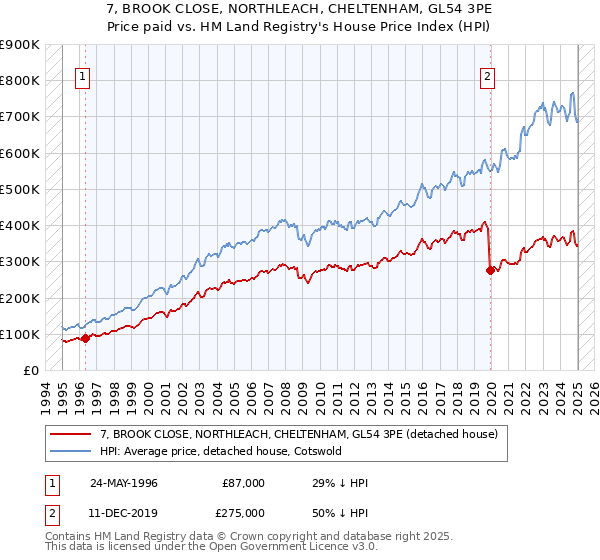 7, BROOK CLOSE, NORTHLEACH, CHELTENHAM, GL54 3PE: Price paid vs HM Land Registry's House Price Index